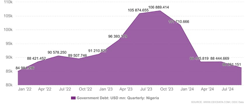 Nigeria national debt Image